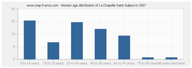 Women age distribution of La Chapelle-Saint-Sulpice in 2007